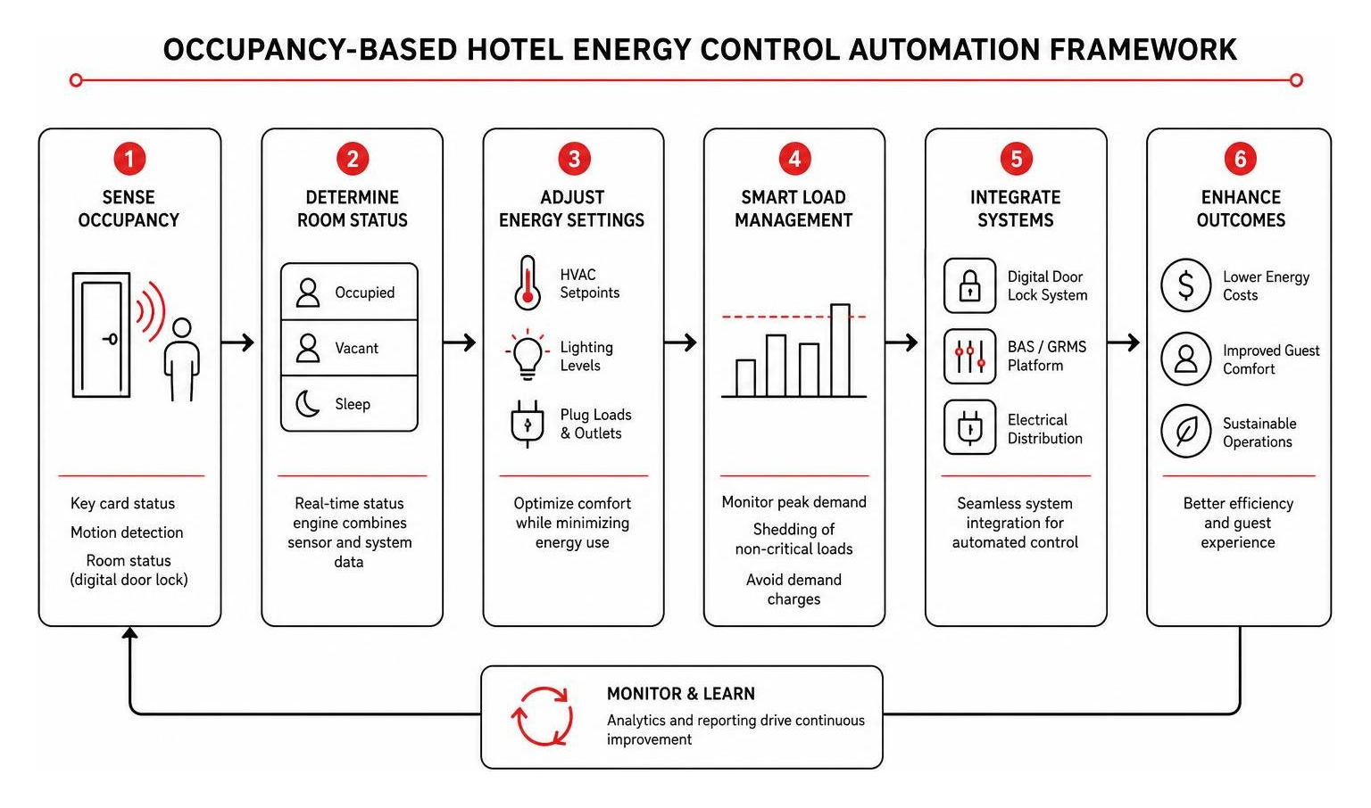 Occupancy-based hotel energy control automation framework
