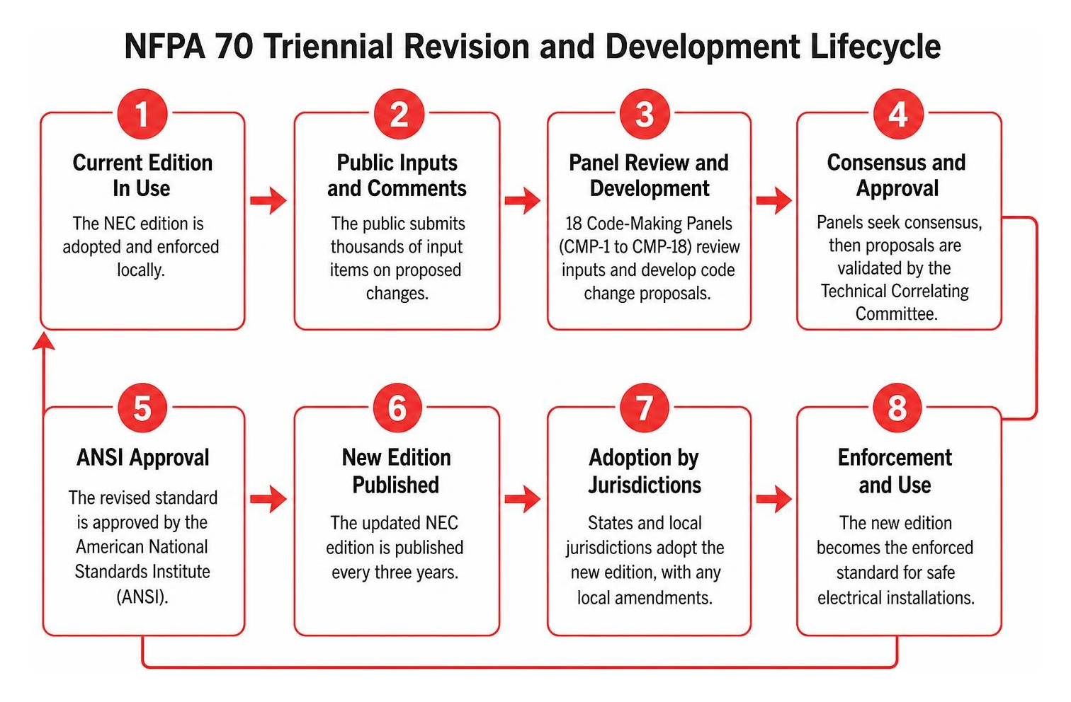 NFPA 70 triennial revision and development lifecycle NFPA 70 triennial revision and development lifecycle