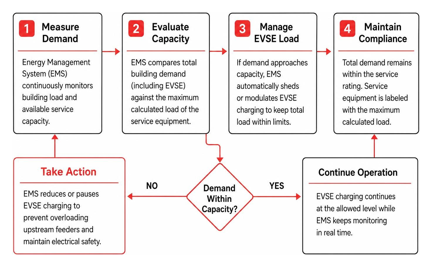 EVSE and Energy Storage System Load Management Workflow EVSE and Energy Storage System Load Management Workflow