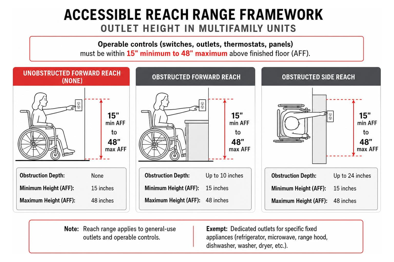 accessible reach range framework accessible reach range framework