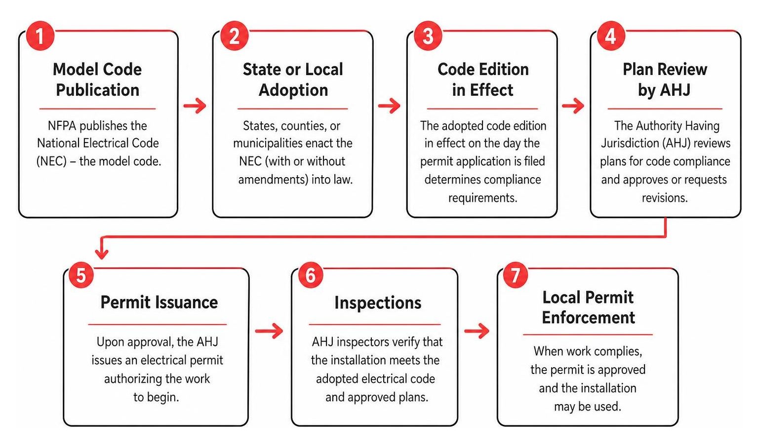 Step-by-step sequence from model code publication to local permit enforcement Step-by-step sequence from model code publication to local permit enforcement