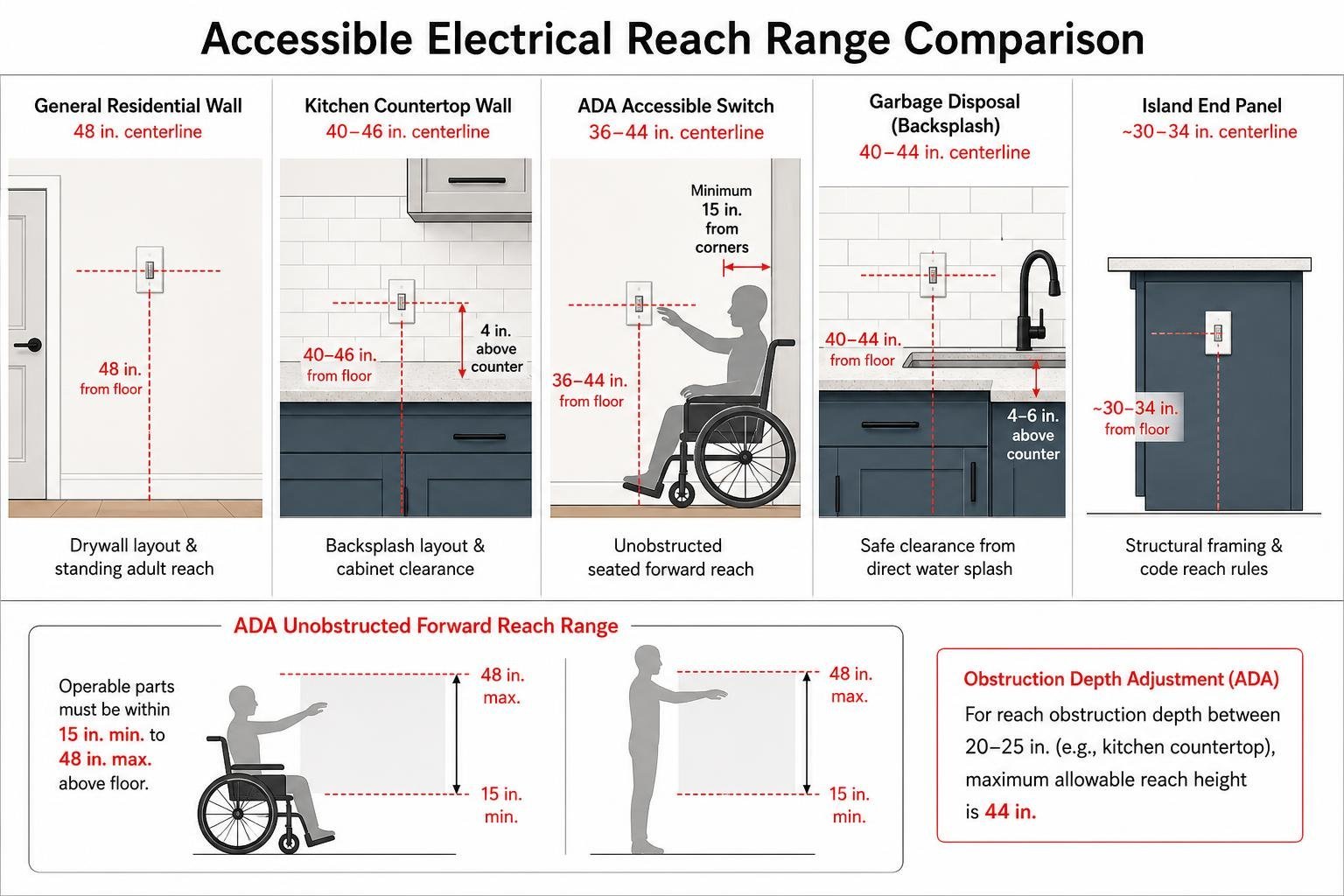 Accessible electrical reach range comparison diagram Accessible electrical reach range comparison diagram