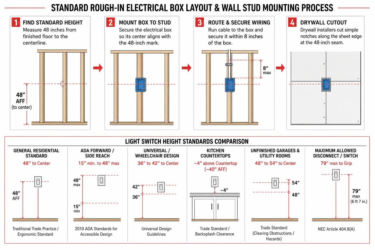 Diagram of standard rough-in electrical box layout and wall stud mounting process Diagram of standard rough-in electrical box layout and wall stud mounting process