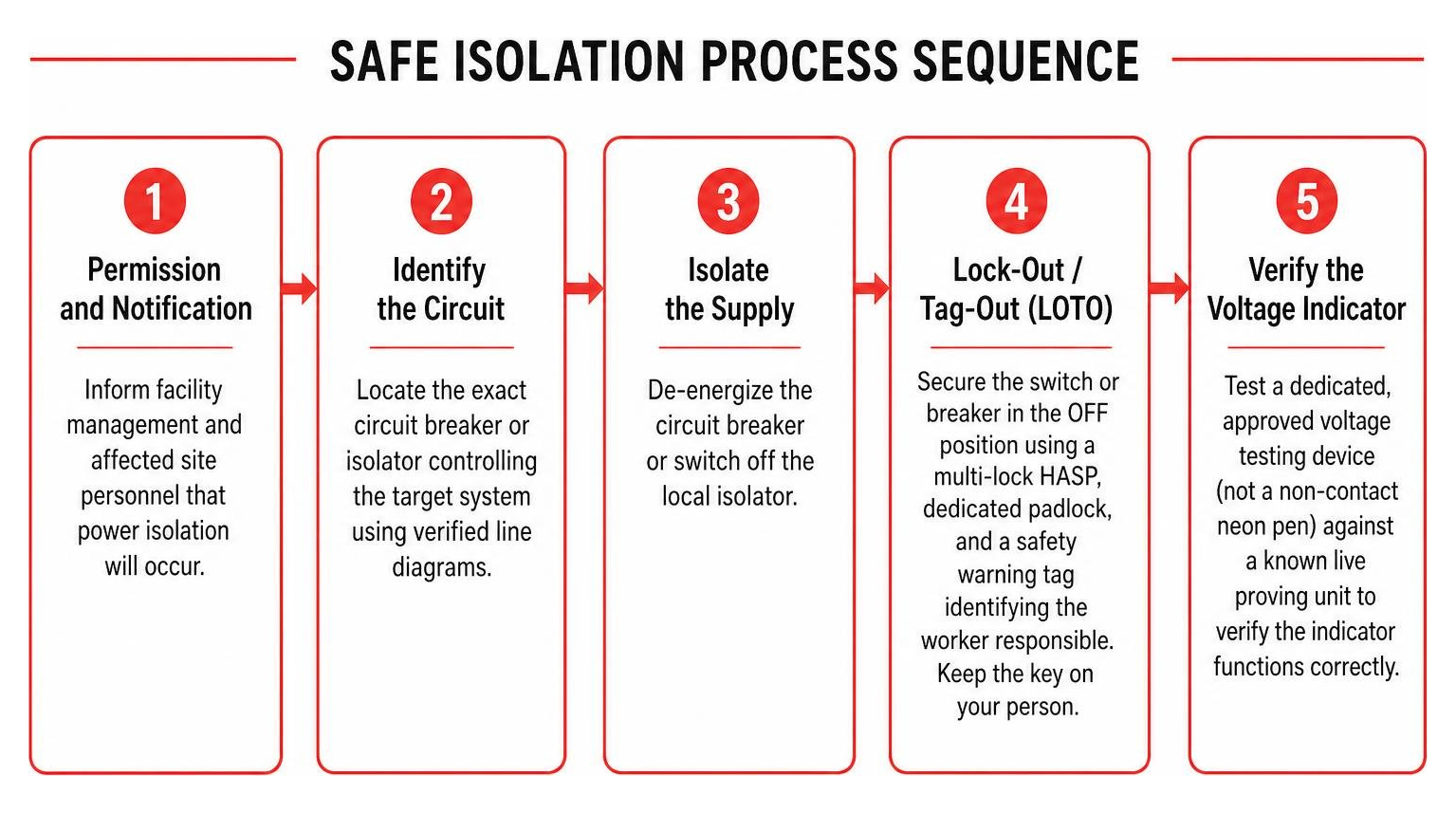 Safe isolation process sequence