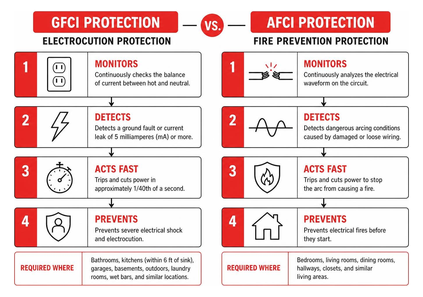 Diagram illustrating the difference between GFCI electrocution protection and AFCI fire prevention protection Diagram illustrating the difference between GFCI electrocution protection and AFCI fire prevention protection