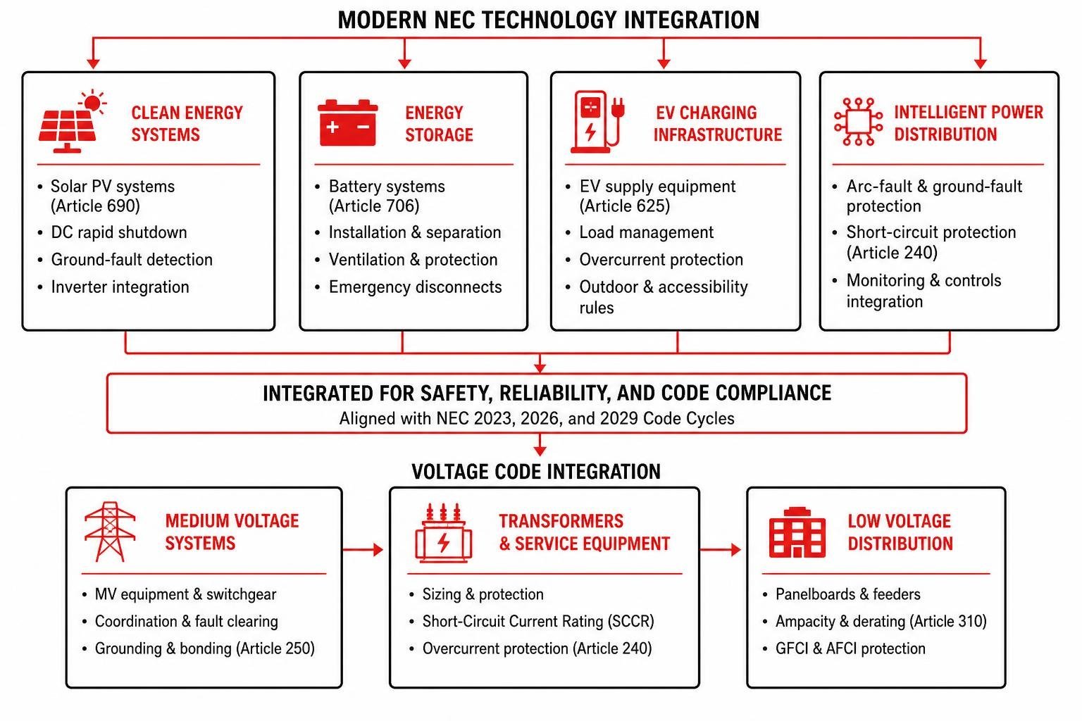 Modern NEC technology and voltage code integration Modern NEC technology and voltage code integration