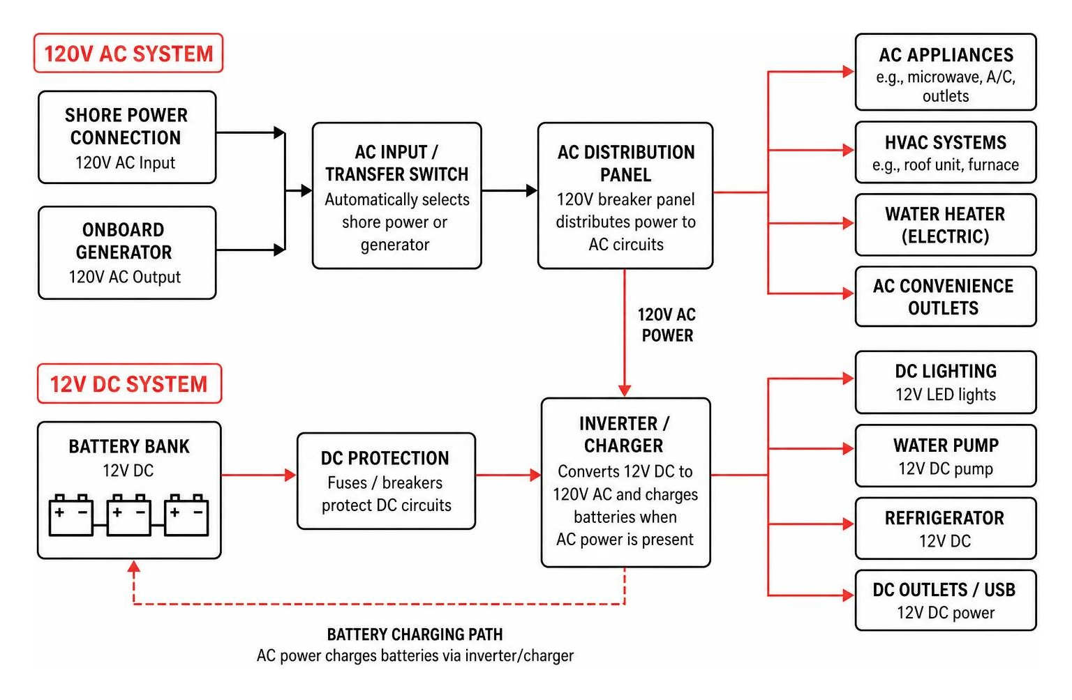RV and mobile dual-voltage power distribution architecture RV and mobile dual-voltage power distribution architecture