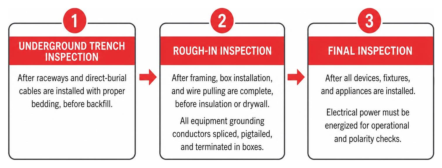 Process sequence of required electrical code compliance inspection stages Process sequence of required electrical code compliance inspection stages