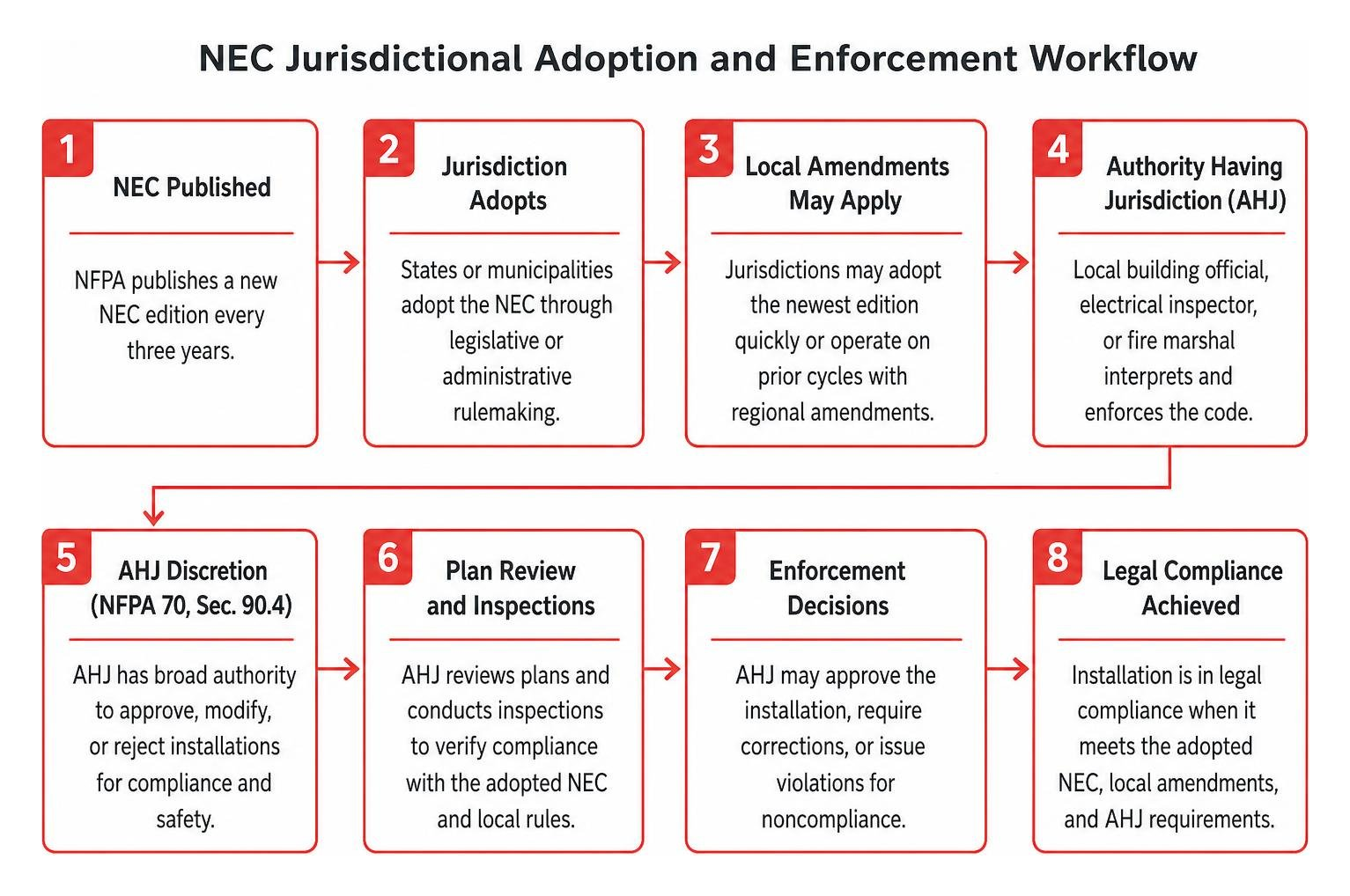 NEC jurisdictional adoption and enforcement workflow NEC jurisdictional adoption and enforcement workflow