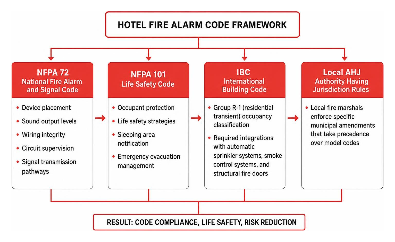 News and Insights 5 hotel fire alarm